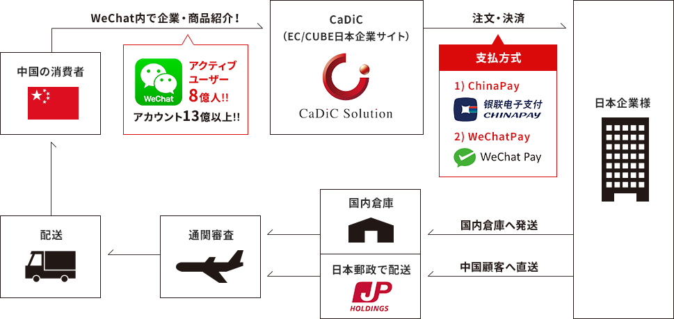 CaDiCのビジネスフロー図。中国の消費者がWeChat内で企業・商品紹介を受け、CaDiC（EC/CUBE日本企業サイト）で注文・決済（1.ChinaPay 2.WeChatPay）を行う。日本企業様は国内倉庫へ発送または中国顧客へ直送し、通関審査を経て配送される。