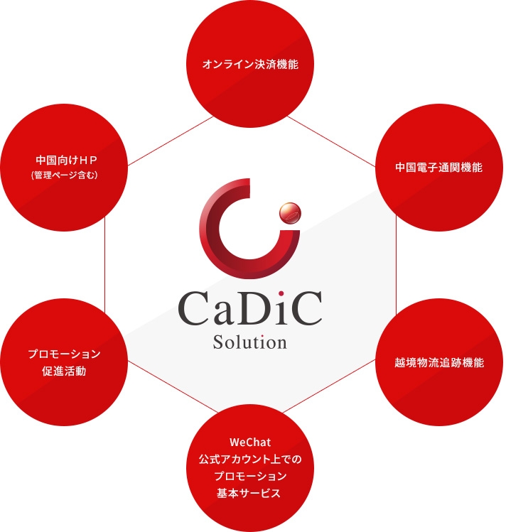 CaDiC Solution の機能構成図。中央のCaDiC Solutionを、中国向けHP（管理ページ含む）、オンライン決済機能、中国電子通関機能、越境物流追跡機能、WeChat公式アカウント上でのプロモーション基本サービス、プロモーション促進活動の6機能が囲む。